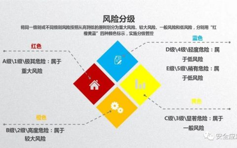 法律风险防控_风险分级管控