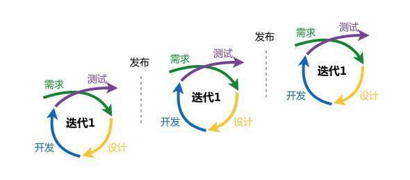 迭代开发敏捷开发_迭代开发