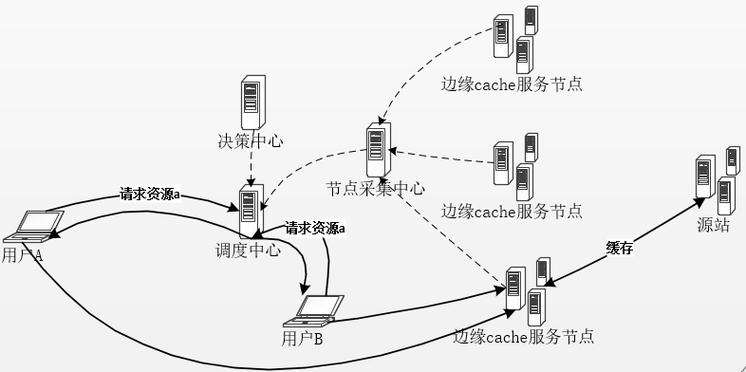 DNS调度系统和CDN_CDN支持DNS，HTTPDNS，IP302这三种调度方式吗