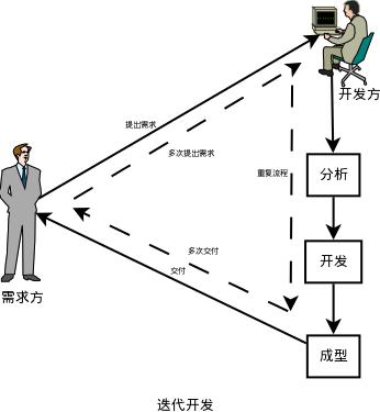 迭代开发模式_迭代开发