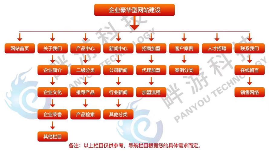 多种专业网站建设_多种构建类型