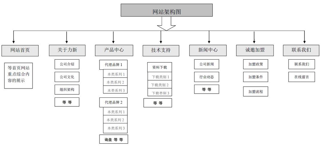 多种专业网站建设_多种构建类型