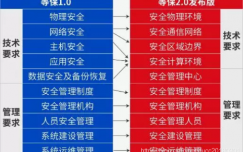 等保数据库审计_数据库安全审计等保最佳实践