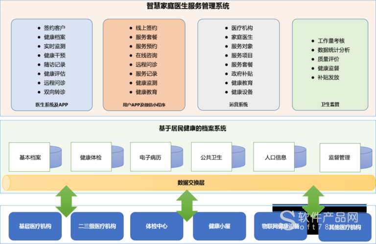 搭建家庭云服务器_家庭医生基础健康管理服务