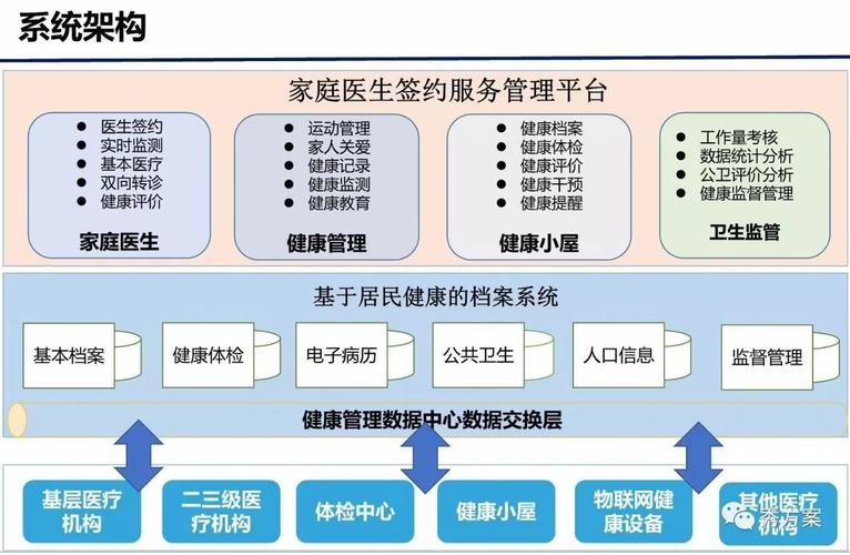 搭建家庭云服务器_家庭医生基础健康管理服务