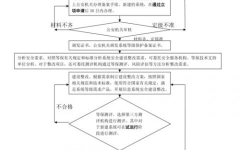 等保实施流程_实施流程