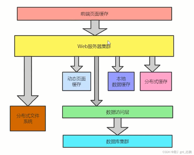 分布式缓存介绍_分布式缓存（Redis