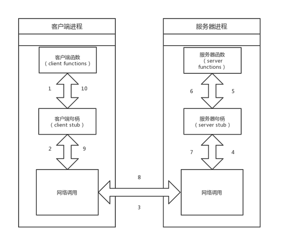 分布式rpc_创建http转rpc方法