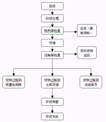 对象存储工作流管理_工作流管理