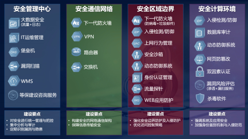 等保2.0安全产品_趋势和挑战