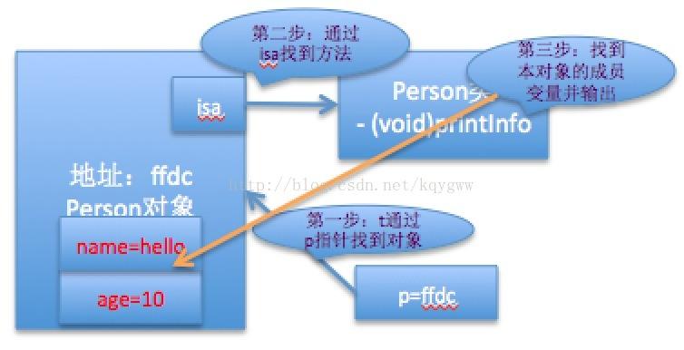 对象创建方法_提取方法对象