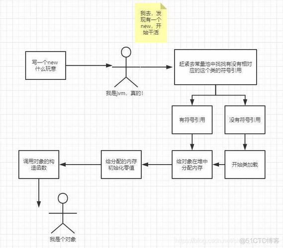 对象创建方法_提取方法对象