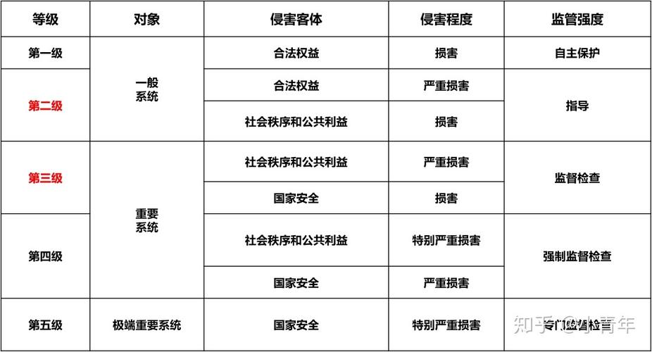 等保 分保_等保问题