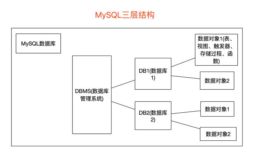 导出mysql数据库所有表结构图_导出所有数据库