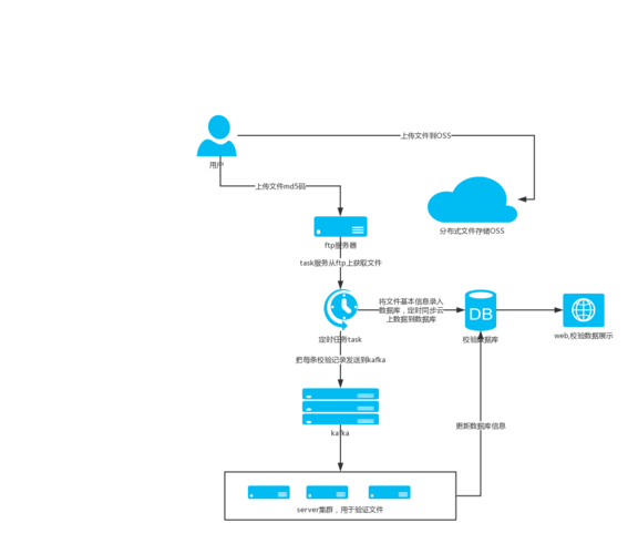地图还未上传到cdn_CDN上云标准流程