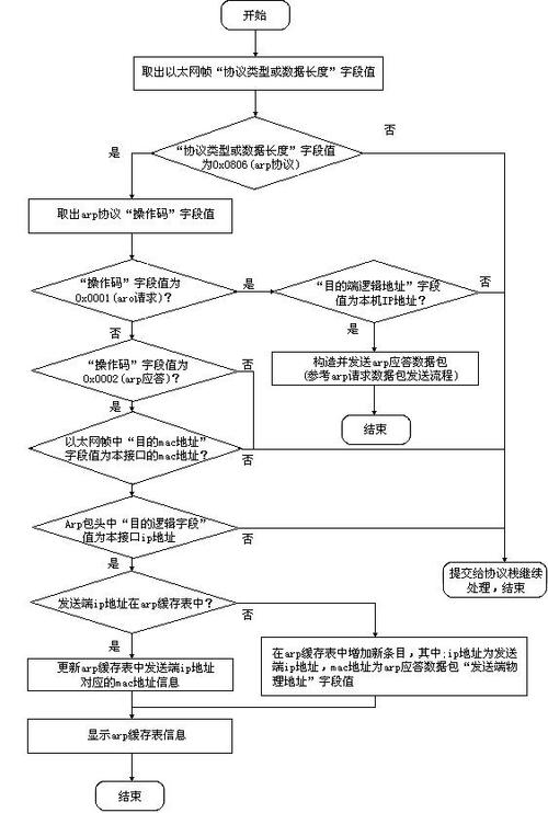 地址解析协议_常见配置问题及解决方案