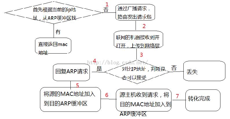 地址解析协议_常见配置问题及解决方案
