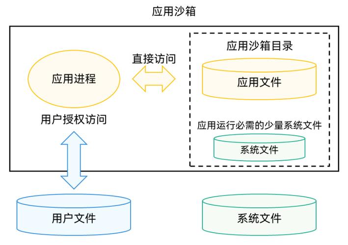 服务器沙盒机制_如何从沙箱中恢复重要文件和文档到本地