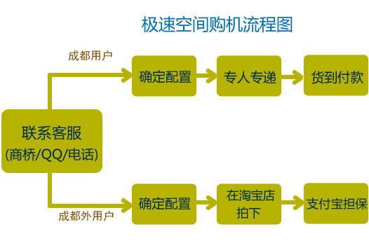 服务器购买流程_购买流程