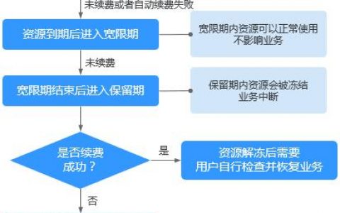 房客使用权限指的是什么_计费时长指的是