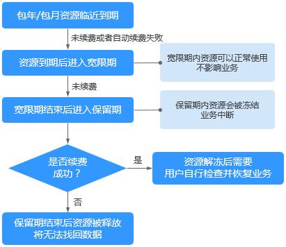 房客使用权限指的是什么_计费时长指的是