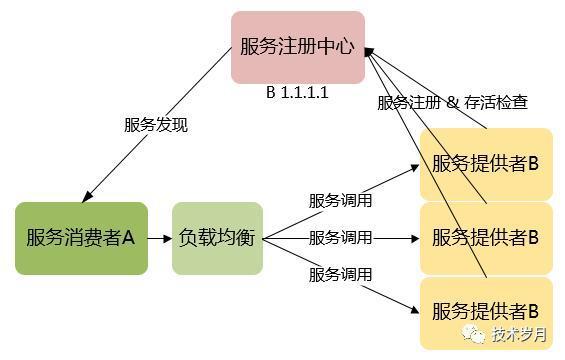 服务发现_服务发现