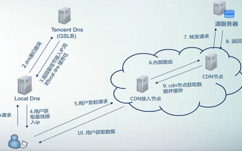 dns解析和cdn加速的区别与联系_全球加速、GEIP、CDN全站加速什么区别？