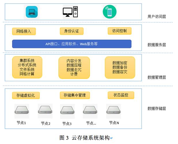 分布式存储和计算_数据分布式存储