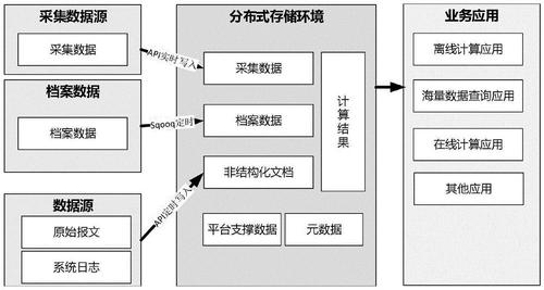 分布式存储和计算_数据分布式存储