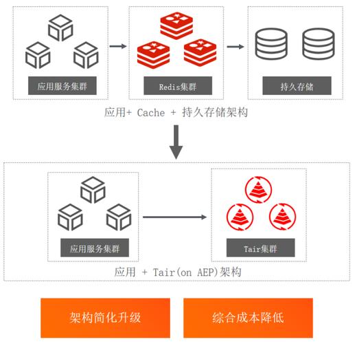 dts和云数据库迁移_阿里云数据库Redis/Tair到GeminiDB Redis的迁移