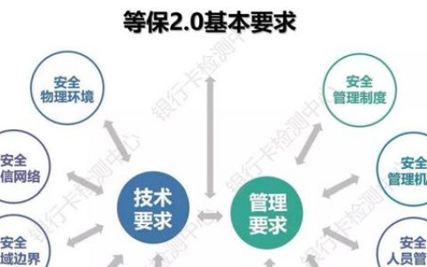 等保2.0第二级要求_等保问题