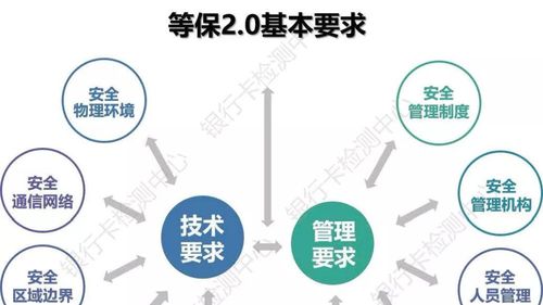 等保2.0第二级要求_等保问题