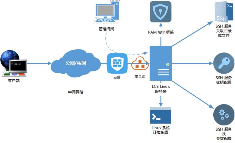 服务器远程方式_远程登录方式