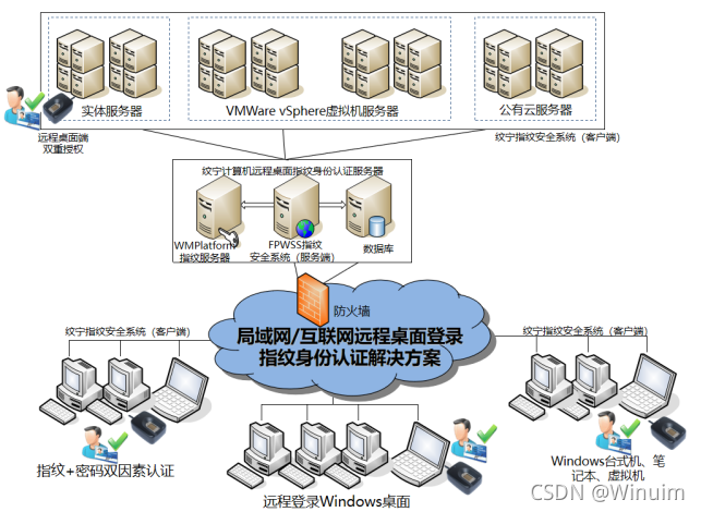 服务器远程方式_远程登录方式