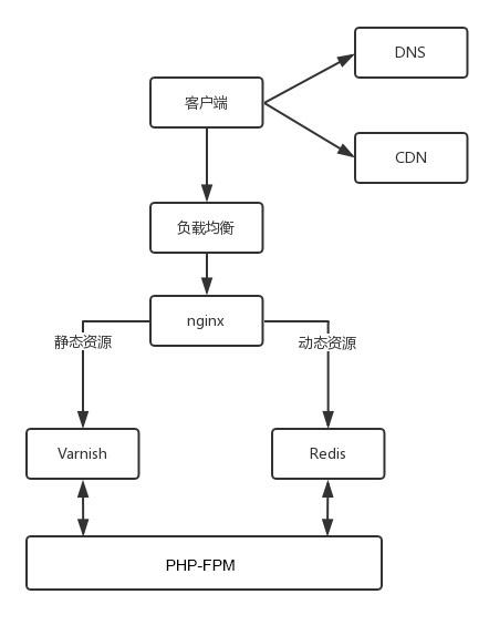 dns和cdn的关系_和其他服务的关系