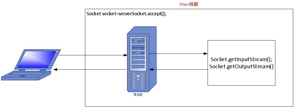 非阻塞式客户端连接服务器_锁阻塞