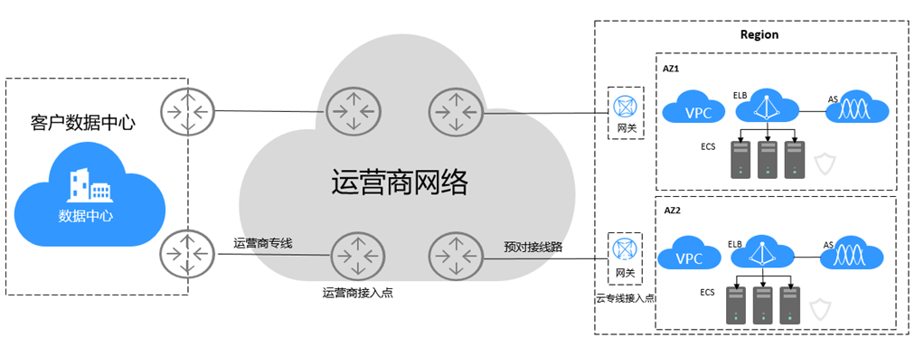 dci 云专线_云专线方式