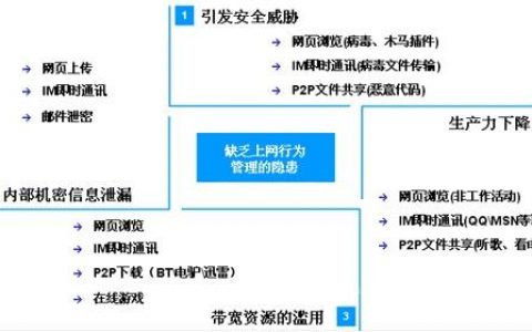 反网络行为管理_风险行为管理