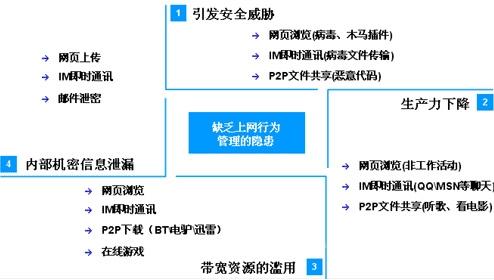 反网络行为管理_风险行为管理