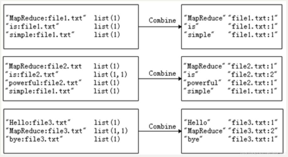倒排索引 mapreduce_MapReduce