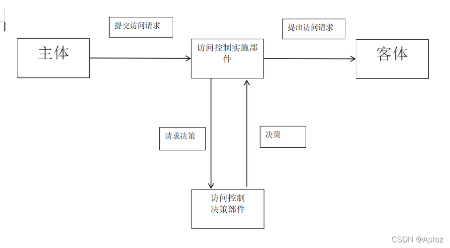 訪問控制_控制