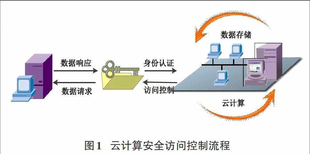 訪問控制_控制