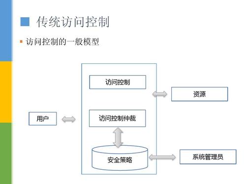 訪問控制_控制