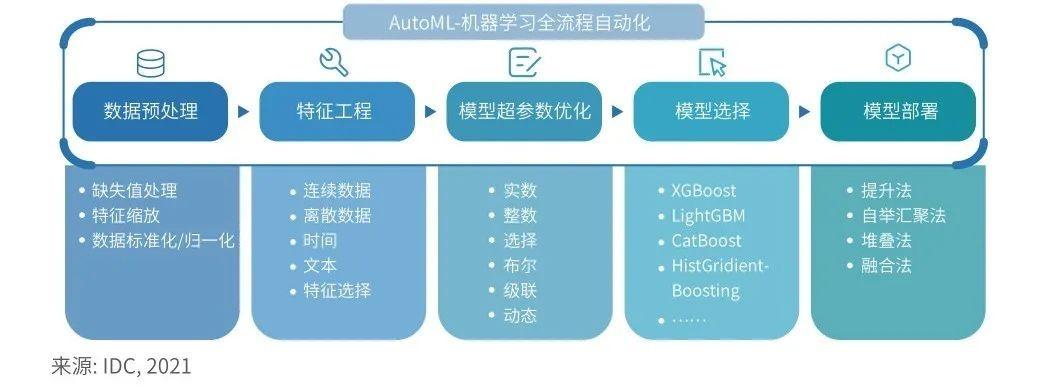 懂机器学习的后端_机器学习端到端场景