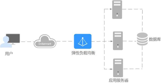 弹性负载CDN_弹性负载均衡 ELB