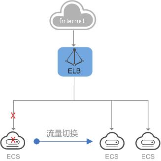 弹性负载CDN_弹性负载均衡 ELB