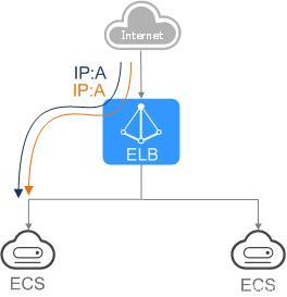 弹性负载CDN_弹性负载均衡 ELB