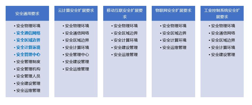 等保2.0全文_全文检索