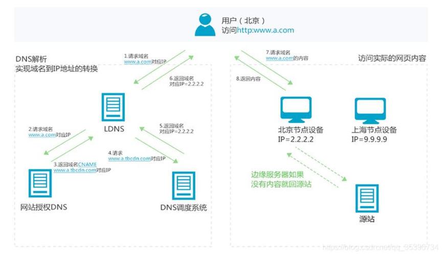 dns设置cdn_DNS解析设置说明