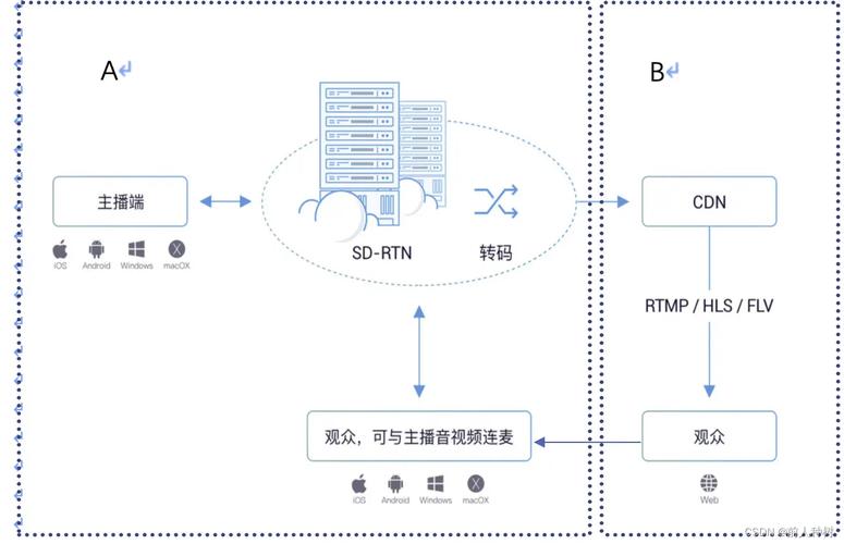 电信从cdn获取hls超时_HLS配置